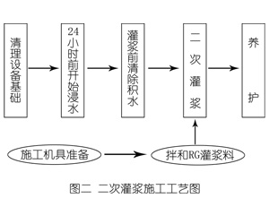 安国灌浆料施工工艺—文字完整版
